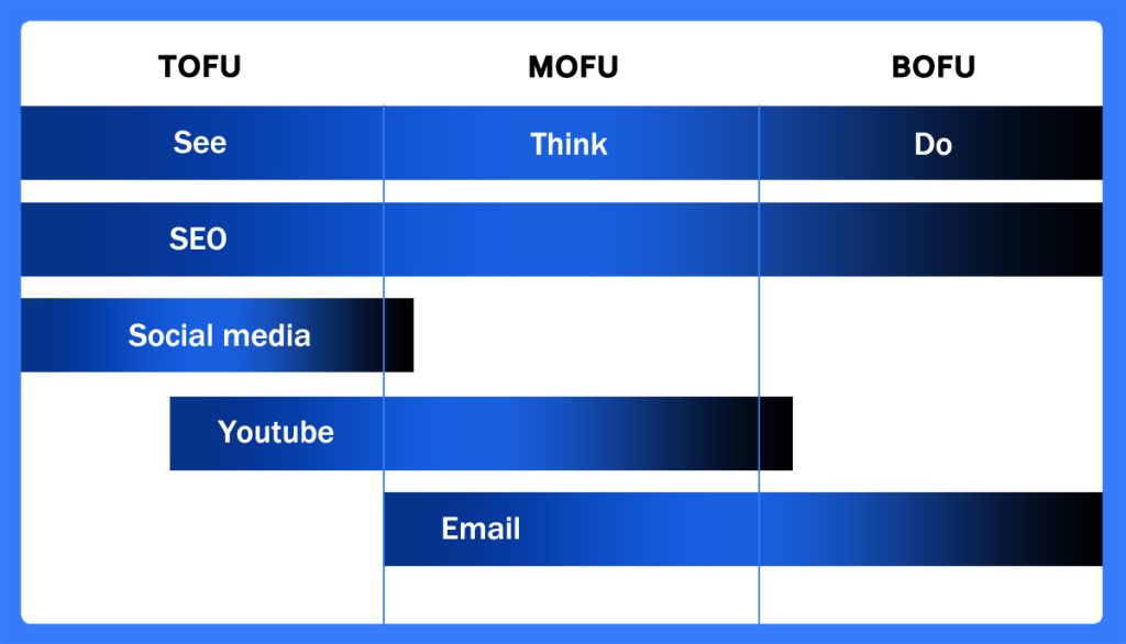 Channel Diagram - Simplified version