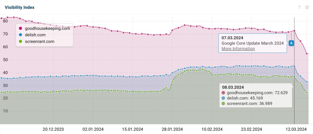 fluctuations in rankings