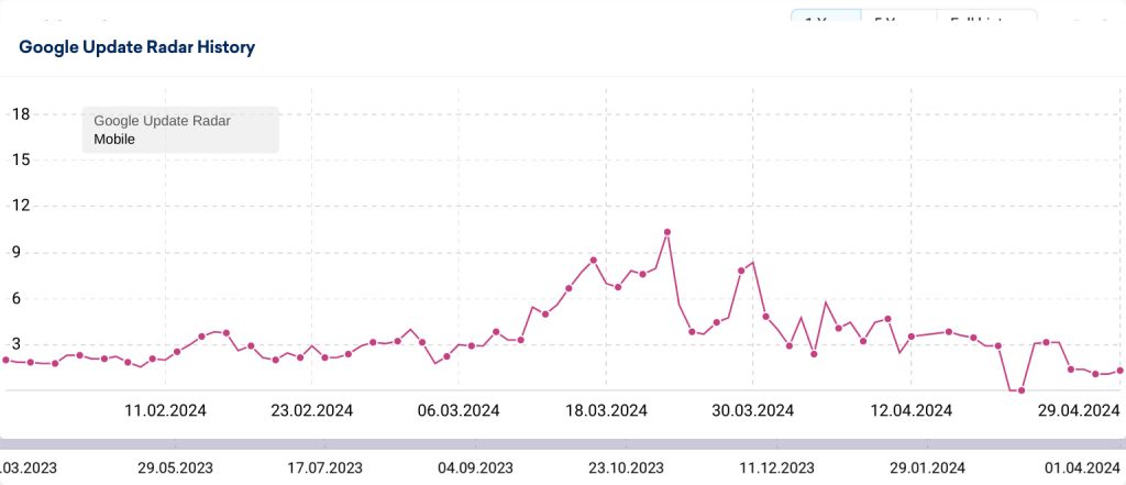 Google Update Radar History