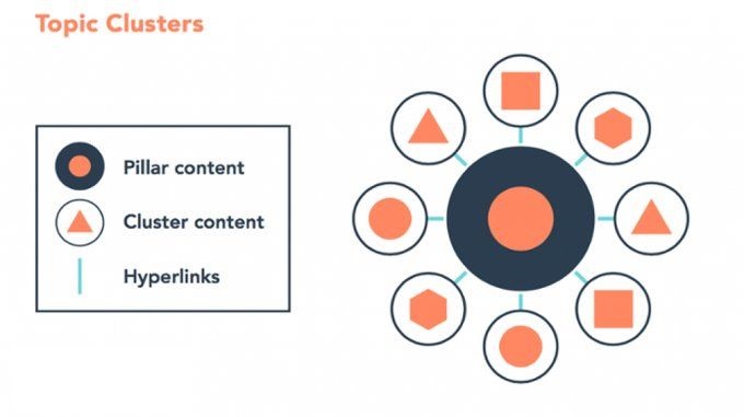 Topic Clusters