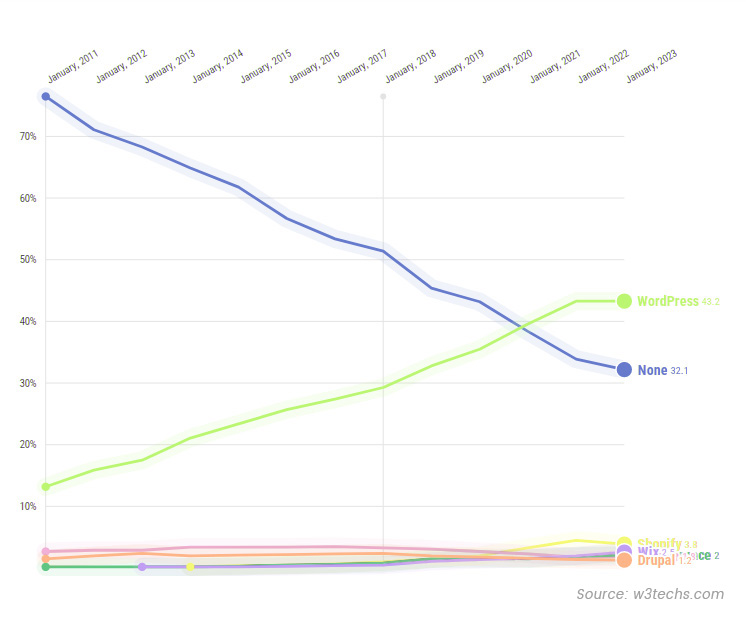 WordPress Usage