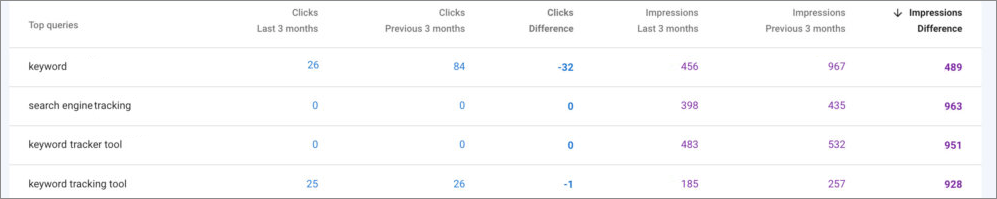 Access Performance Report