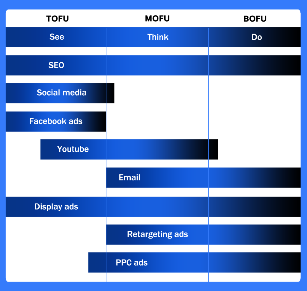 Channel Diagram Includes Advertising