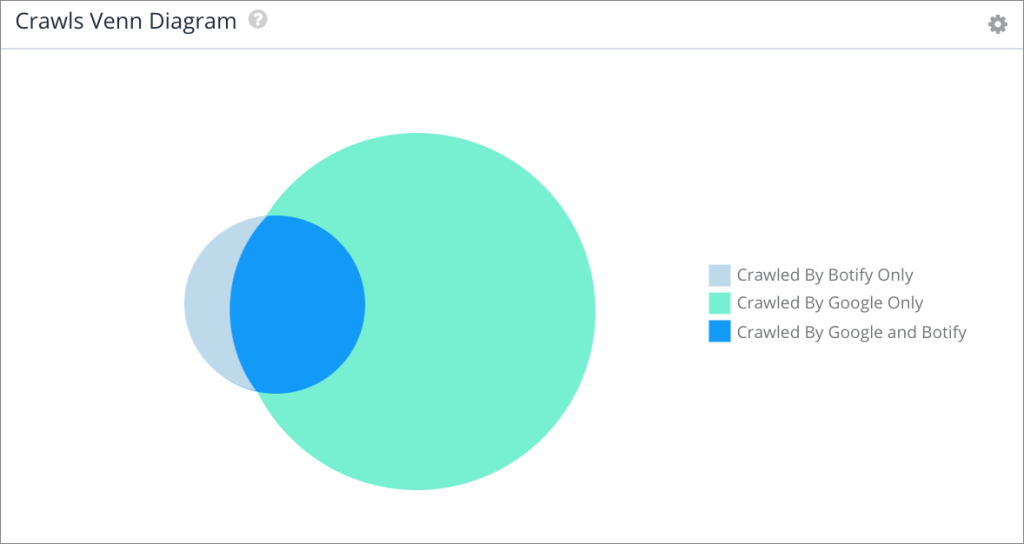 Crawls Venn Diagram