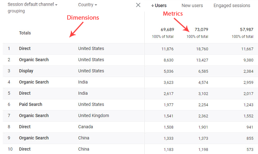 Dimensions and Metrics