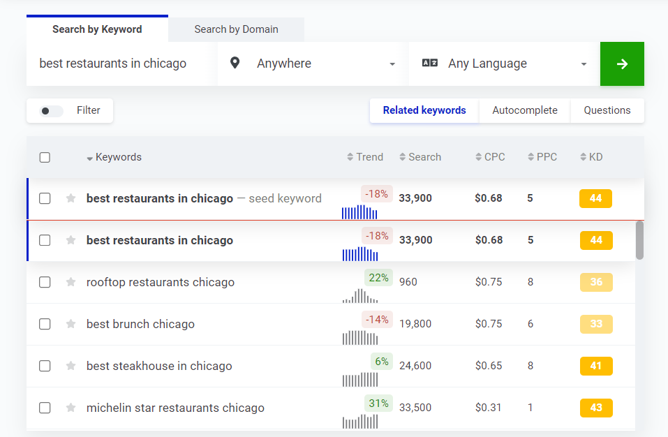 Keyword Difficulty rating