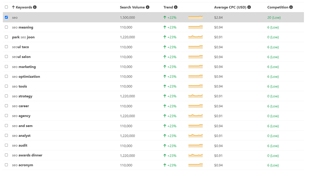 Competitive Keywords