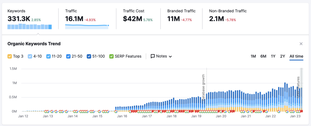 Third-Party SEO Tools