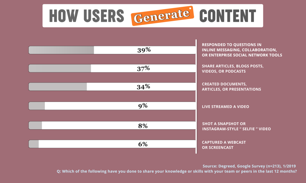 User-Generated Content